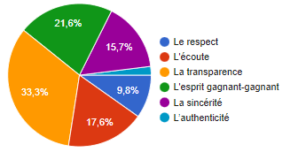 Extrait du sondage Team Link auprès des prescripteurs