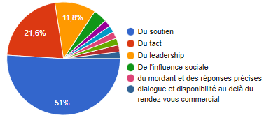 Extrait d'un sondage Team Link auprès des prescripteurs