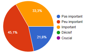 Extrait d'un sondage B2B de Team Link auprès des maîtres d'oeuvre