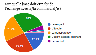 Sondage B2B Team Link
