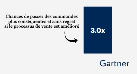 Des commandes plus importantes si l'expérience client est améliorée (étude Gartner)