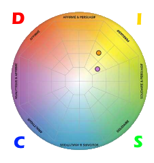 Le modèle DISC (la roue du DISC arc en ciel)