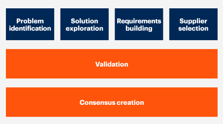 Les 6 étapes d'un processus de vente sans difficultés