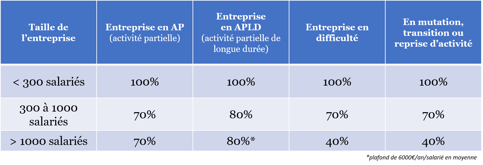 FNE-Formation temporaire Covid-19, plafonds de prise en charge