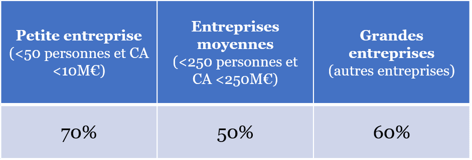 Montants prises en charge par le FNE (hors Covid)