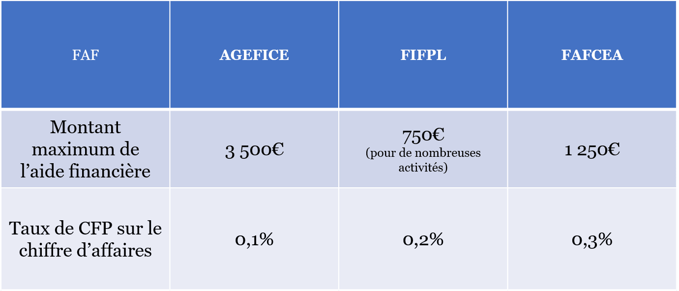 Montant des aides financières accordées par les FAF pour les autoentrepreneurs