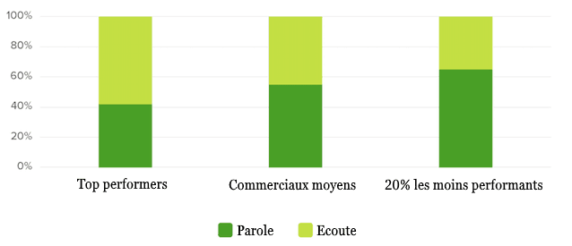 Les commerciaux qui posent des questions ont de meilleures performances