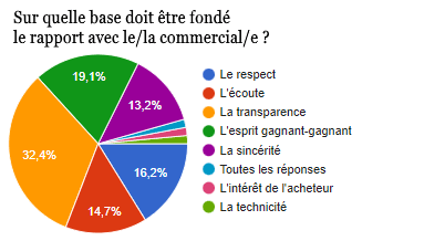 Extrait du sondage Team Link auprès des collectivités locales
