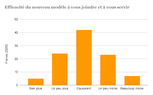 Physique VS digitale : Quelle prospection commerciale B2B à l'avenir ? prospection commerciale B2B 4