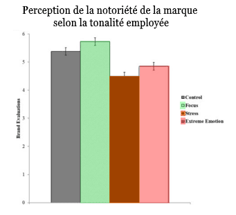 L'impact de la tonalité sur la notoriété de la marque - Brand awareness