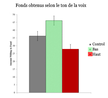 Chances d'obtenir un investissement selon la tonalité de la voix