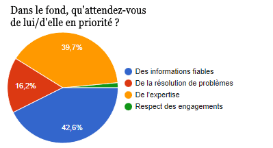 Extrait du sondage Team Link auprès des collectivités locales