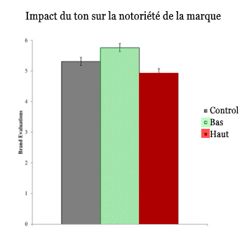 Choisir la bonne tonalité est essentielle dans le commerce B2B