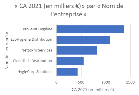 Exemple d'insight généré par Microsoft Copilot depuis un tableau Excel