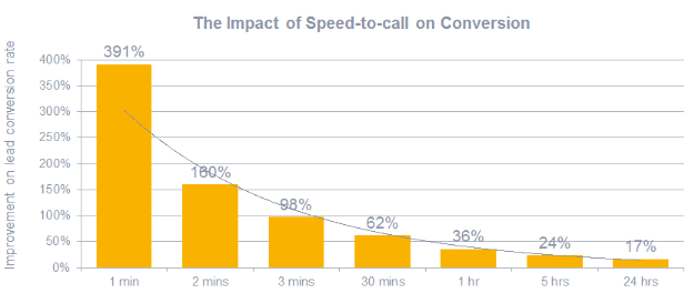 Impact de la vitesse de rappel sur le taux de conversion