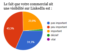 Stratégies clés pour vendre aux acheteurs B2B 2.0 acheteurs B2B 6