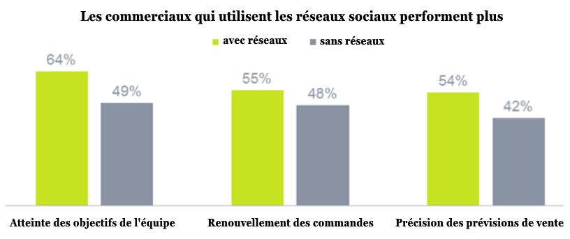 Les performances des commerciaux présents sur les réseaux sociaux