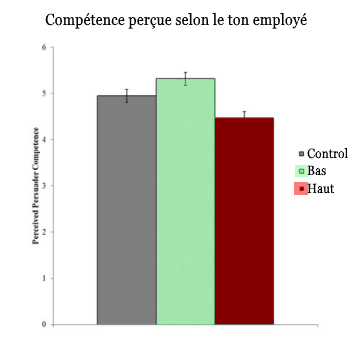 La bonne tonalité de la voix reflète les compétences perçues du commercial