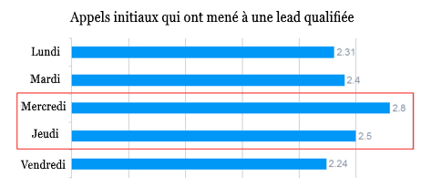 Les meilleurs jours d'appel à froid selon une étude scientifique