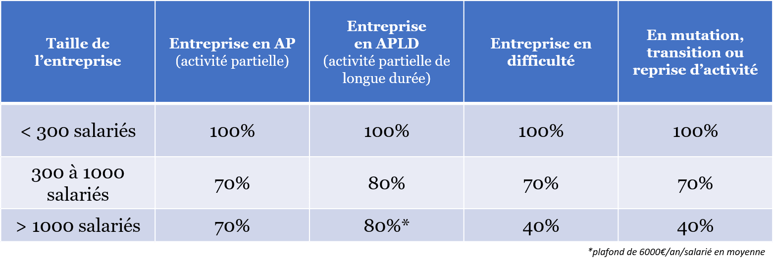 Montants prise en charge par le FNE jusqu'au 31/12/2022 (Covid)
