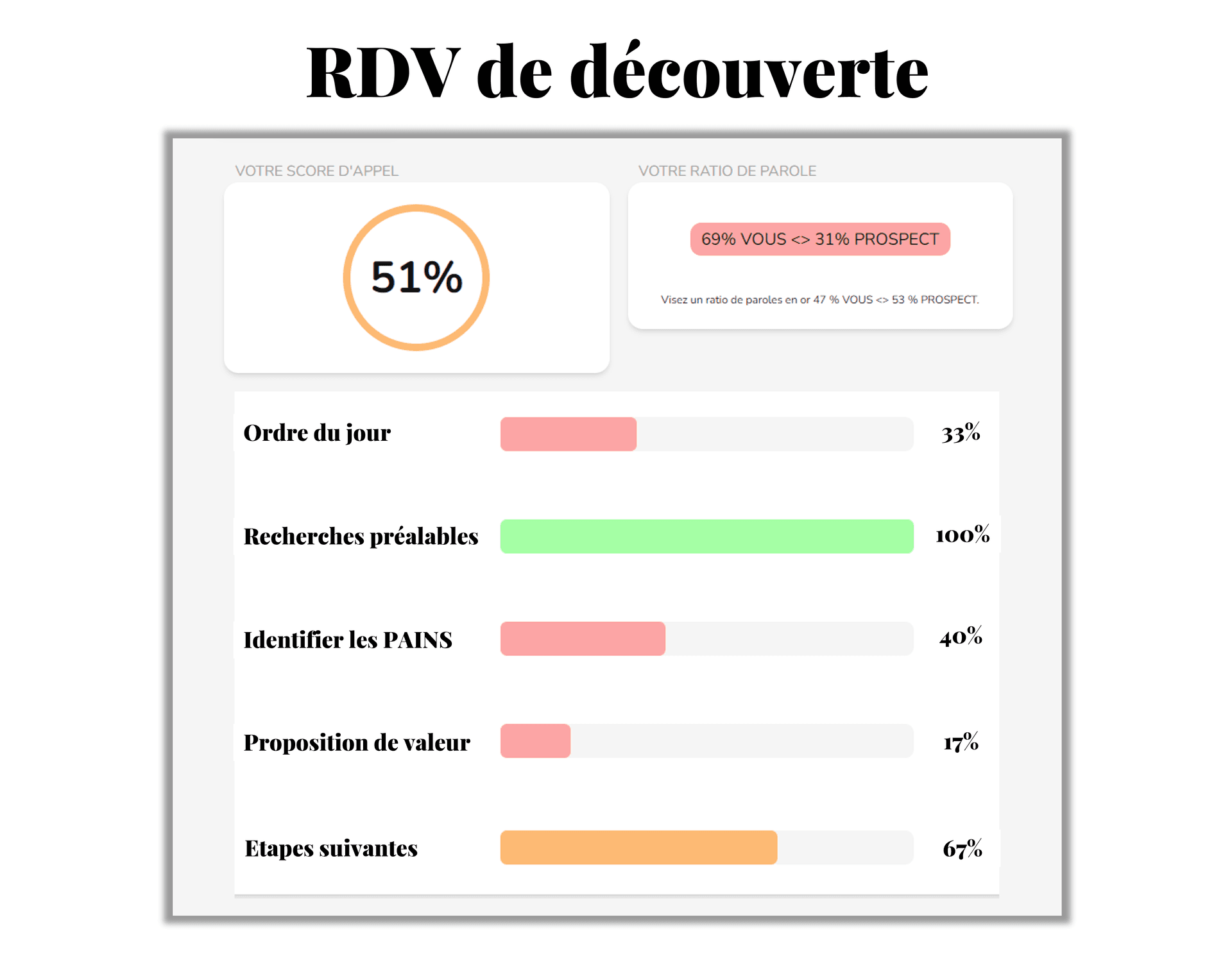 Graphique d'analyse de performance post-appel généré par les outils de prospection IA de coaching (ici : outil "Sell me this pen")