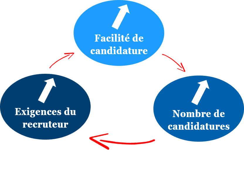 Fin des lettres de motivation : vraiment ? 3