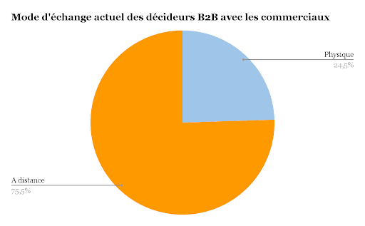 Physique VS digitale : Quelle prospection commerciale B2B à l'avenir ? prospection commerciale B2B 1