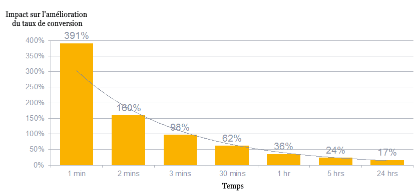Sondage Velocity sur la chute du taux de conversion quand le délai de rappel d'un client B2B est trop long