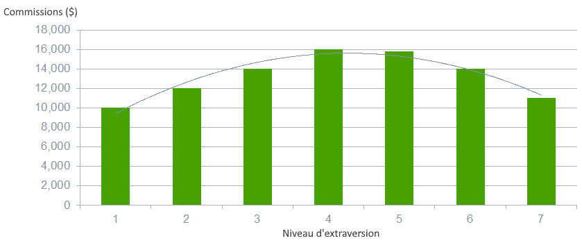 Ambiverti : Pourquoi sont-ils les Meilleurs Vendeurs ? ambiverti 1